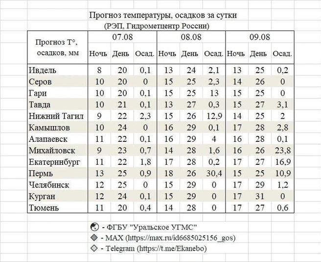 Синоптики рассказали, чего ждать от погоды | Источник: Уральский гидрометцентр