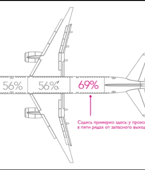 Как снизить шанс погибнуть в авиакатастрофе: где сидеть, куда и на чем не лететь и другая статистика