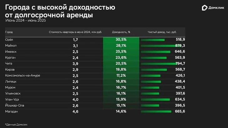 Источник: Домклик