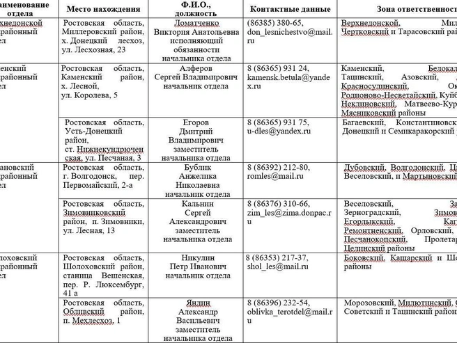 Источник: Предоставлено министерством экологии и природных ресурсов Ростовской области 