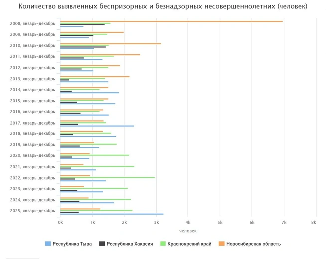 Те же самые показатели, только в виде гистограммы | Источник: fedstat.ru