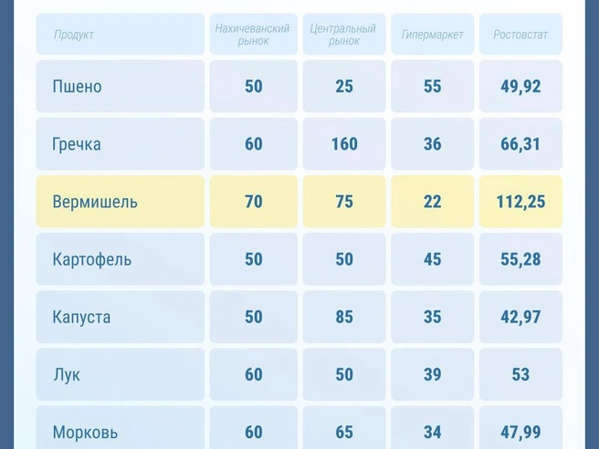 Овощи по доступной цене в магазинах и на рынках | Источник: Серафима Пантыкина / Городские медиа