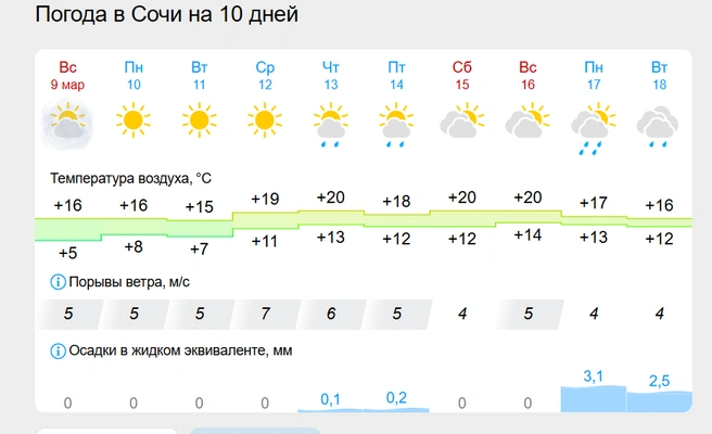 Скриншот | Источник: Gismeteo.ru