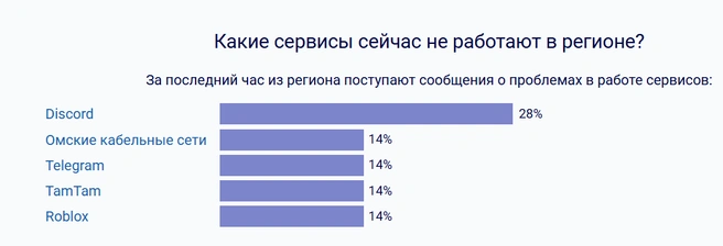 Помимо мессенджера люди жалуются на работу провайдера | Источник: detector404.ru