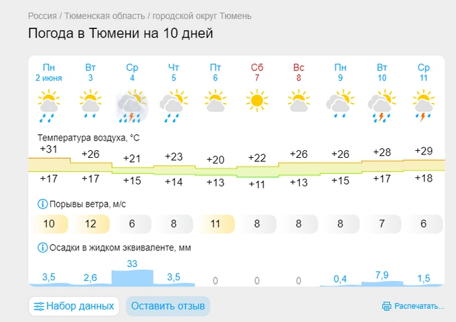В первой половине недели будут дожди  | Источник: Gismeteo.ru