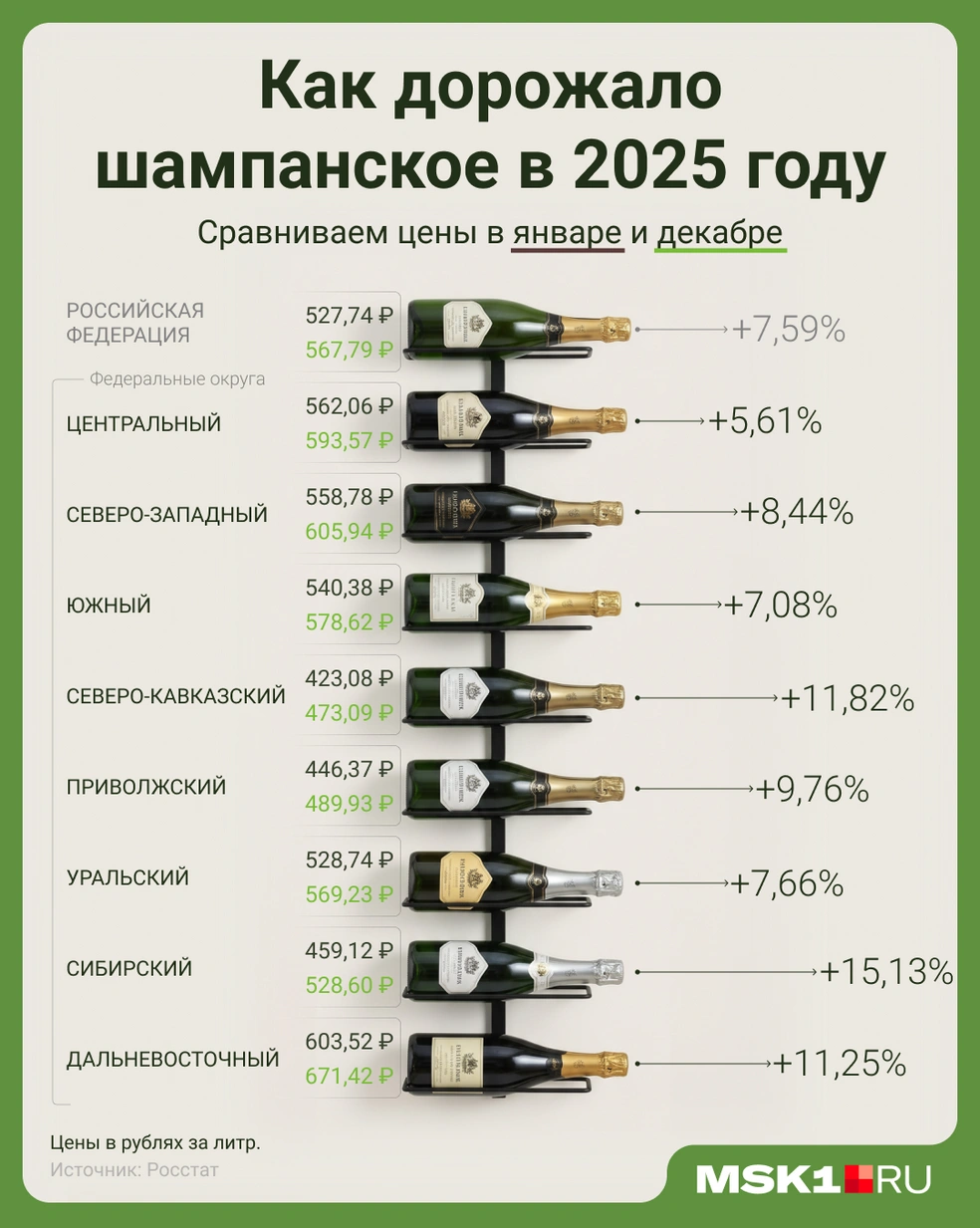 Игристые напитки сильнее всего подорожали в Сибири | Источник: Мария Романова / Городские медиа