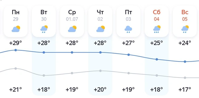 Ночные температуры составят +17…+21 градус | Источник: yandex.ru/pogoda
