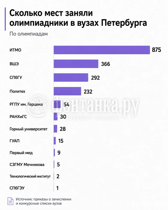 Большой набор выпускников в этом году и в Политехе, и РГПУ им. Герцена | Источник: «Фонтанка.ру» / Chat GPT