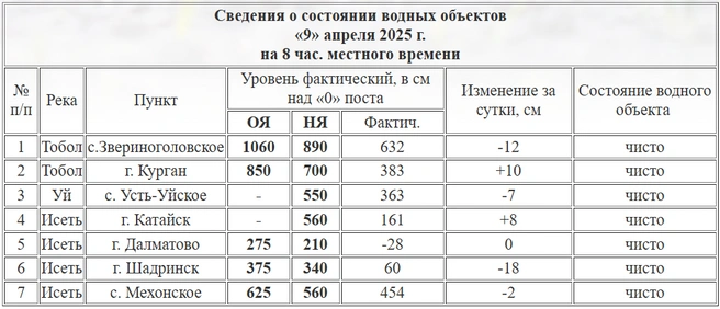 Источник: Курганский ЦГМС