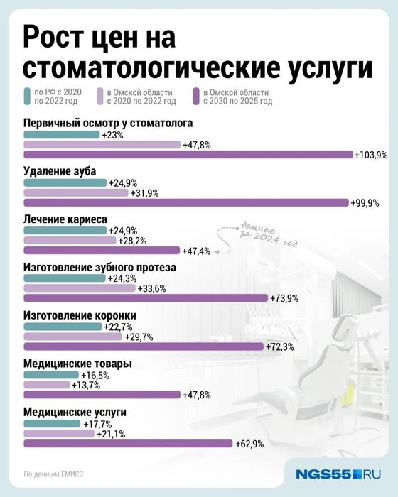 Сводная таблица по тому, как изменилась стоимость стоматологических услуг в сравнении с 2020 годом | Источник: Дмитрий Гладышев / Городские медиа