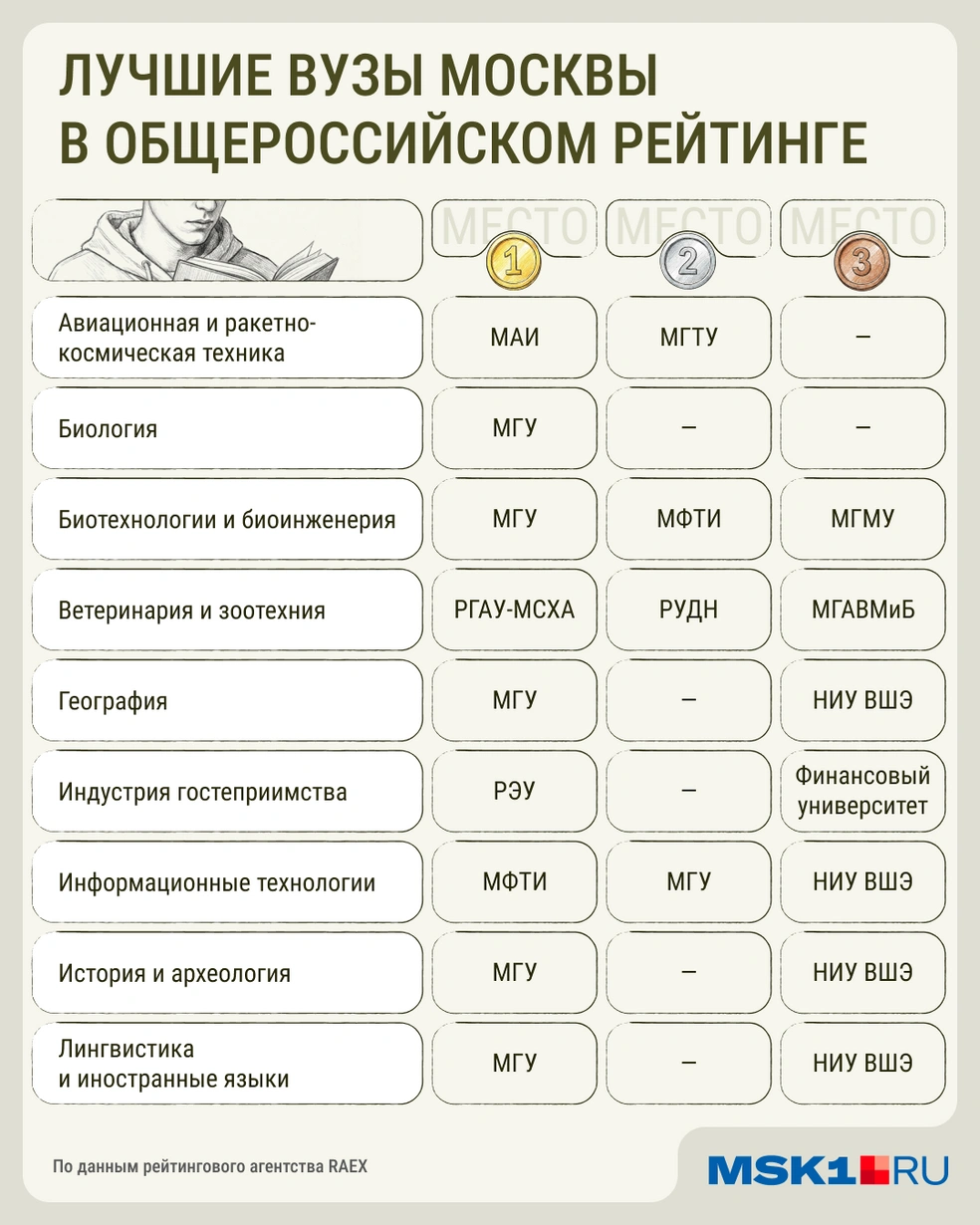 Большинство первых мест занял МГУ | Источник: Мария Романова / Городские медиа