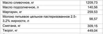 Цены на «молочку» от 1 декабря | Источник: Алтайкрайстат