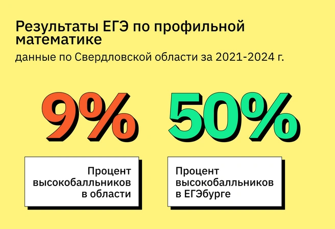 Такие результаты показаны в группах по 10–20 человек с детьми разного уровня владения предметом, в большинстве из обычных районных школ | Источник: ЕГЭбург