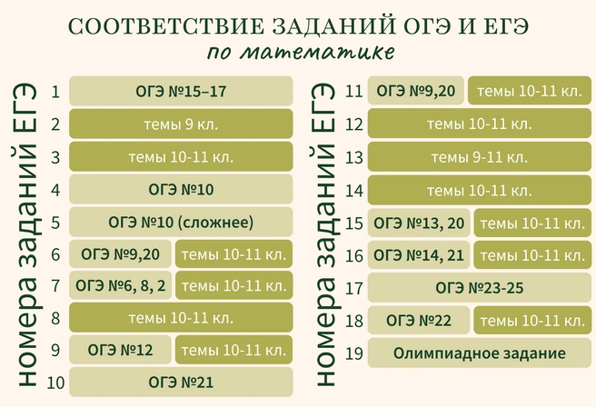 Гигантский ресурс времени для изучения новых тем в 10–11-м классе высвободили себе дети, ответственно подошедшие к ОГЭ&nbsp;— они и станут высокобалльниками ЕГЭ | Источник: Ирина Калмыкова