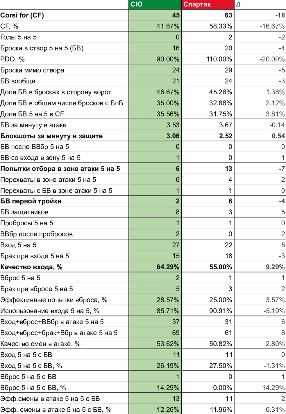 «Спартак» остался лидером по прессингу; в третьем периоде «Салават» выправил качество входа 5 на 5 | Источник: Азамат Шавлуков