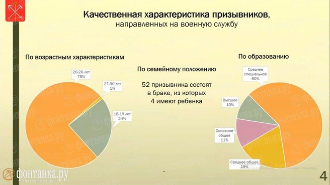 Источник: Военный комиссариат Санкт-Петербурга