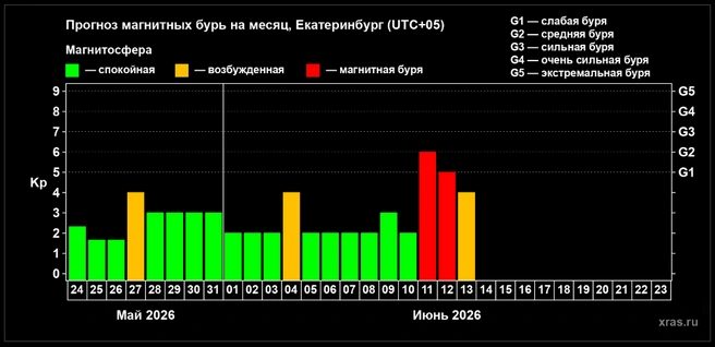 прогноз магнитных бурь  | Источник: xras.ru