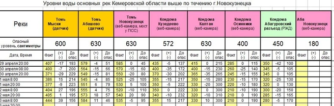 Томь и Кондома разлились на юге региона | Источник: uznt42.ru