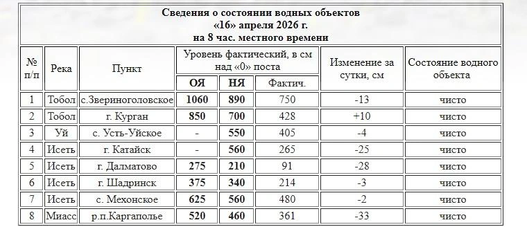 Источник: kurganpogoda.ru