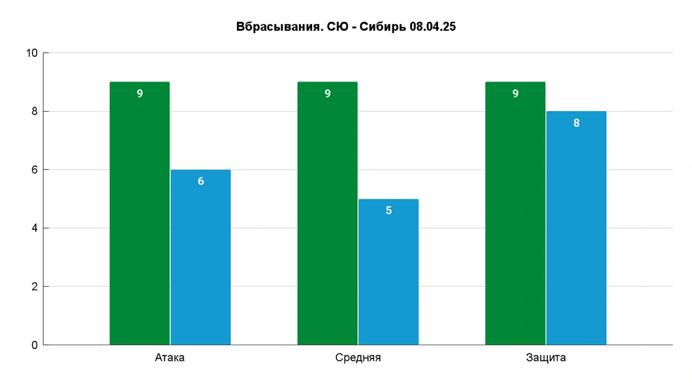А еще впервые в серии удалось выиграть все три зоны на вбрасываниях | Источник: Азамат Шавлуков