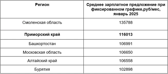 Источник: «Авито Работа»