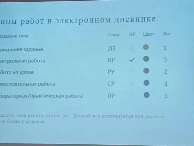 Сначала вес контрольной работы оценивался в пять баллов | Источник: читательница E1.RU