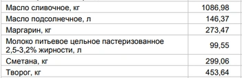 Цены на «молочку» за 18 мая | Источник: Алтайкрайстат