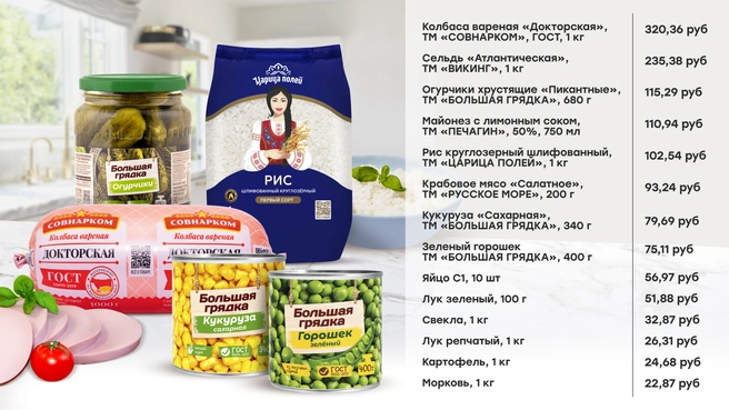 Средневзвешенная стоимость продуктов в ТС ПОБЕДА на декабрь 2025 года | Источник: ПОБЕДА
