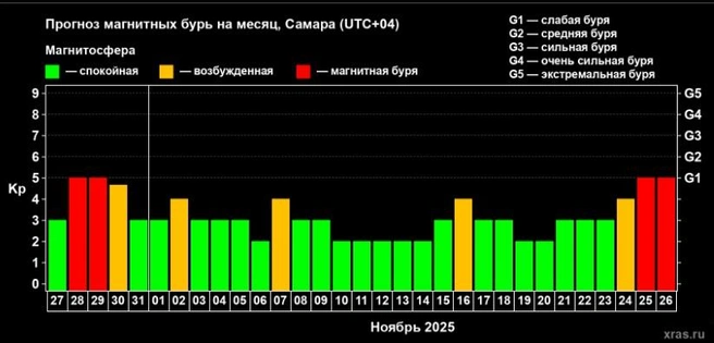 В целом магнитосфера Земли в течение месяца будет относительно спокойной. Бури придут только в конце месяца | Источник: Лаборатория солнечной астрономии ИКИ и ИСЗФ