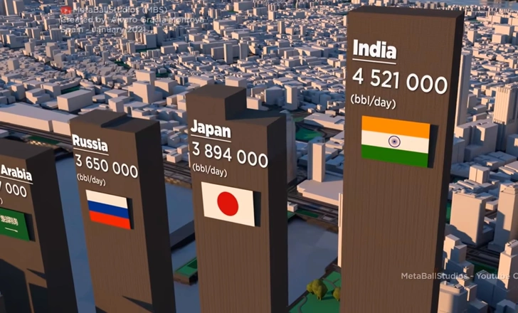 Сколько нефти каждый день тратят США, страны Европы и мы, Россия: сравнительное видео
