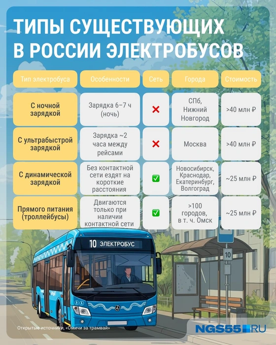 Существует несколько видов электробусов  | Источник: Серафима Пантыкина / NGS55.RU 