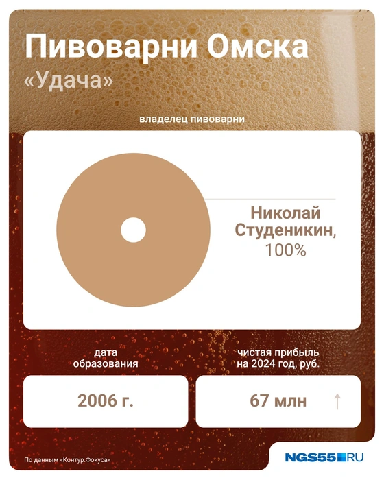 У этой пивоварни дела складываются хорошо | Источник: Евгения Бикунова / Городские медиа