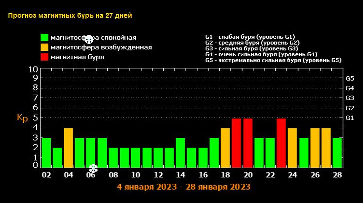 Прогноз магнитных бурь на январь-2023: когда ожидать вспышек на Солнце