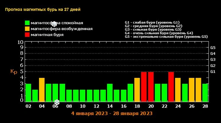 Прогноз магнитных бурь на январь-2023: когда ожидать вспышек на Солнце