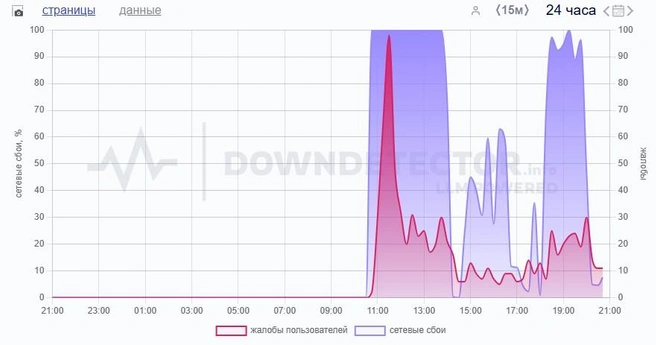 Downdetector.info | Источник: Количество жалоб на сбой в работе провайдера, по данным Downdetector