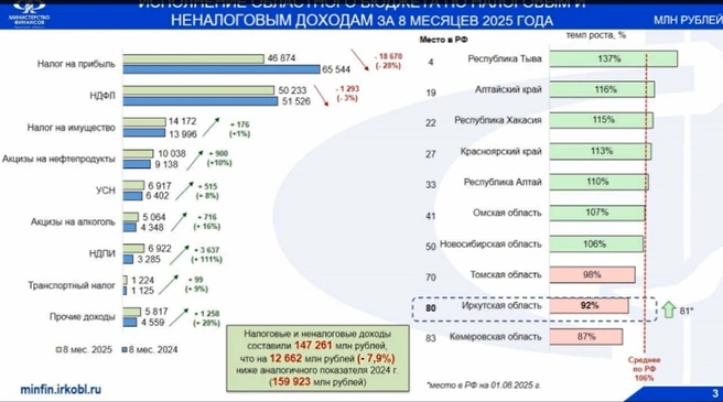 Иркутская область оказалась в аутсайдерах по росту доходов в 2025 году | Источник: Минфин Иркутской области
