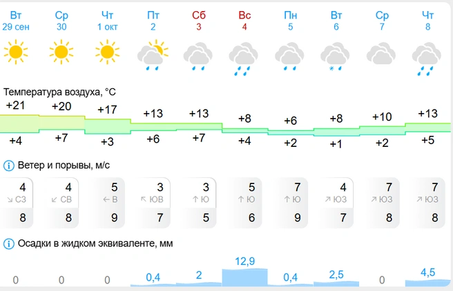 Во вторник пройдет мокрый снег | Источник: gismeteo.ru