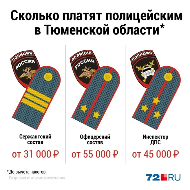 Как вам зарплаты сотрудников полиции? | Источник: Дмитрий Гладышев / Городские медиа