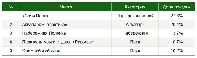 Среди мест отдыха расклад получился такой | Источник: Drivee