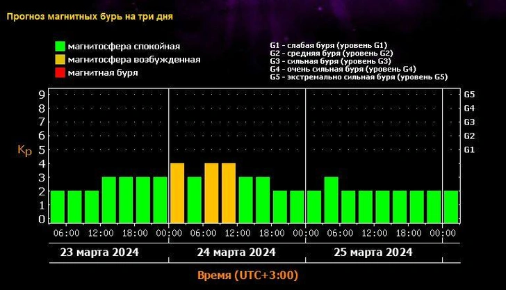 Астрономы предупредили о высоком риске магнитных бурь в конце недели