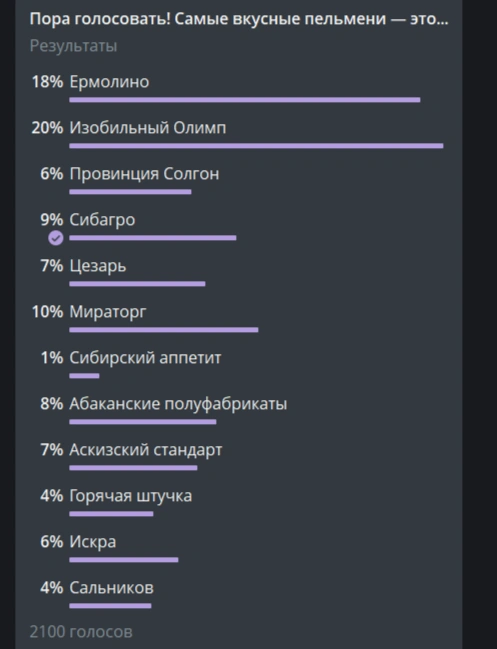 Опрос проводили в телеграм-канале | Источник: NGS24.RU — Новости Красноярска / Telegram