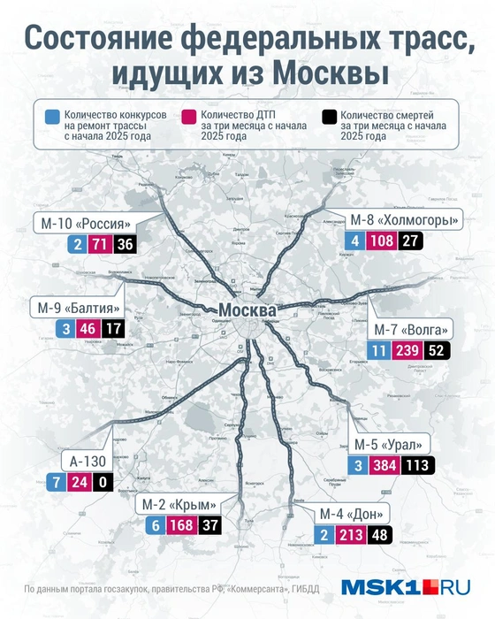 Состояние федеральных трасс, берущих начало в Москве | Источник: Городские медиа