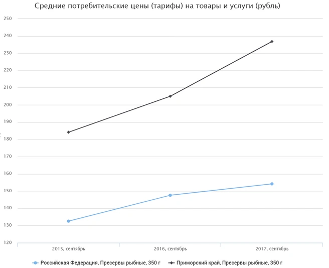 Источник: Федеральная статистика
