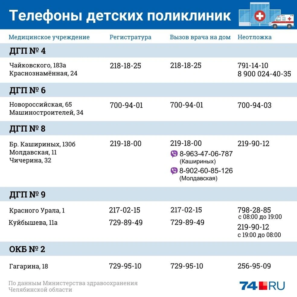 Как вызвать врача на дом, неотложку и скорую помощь в Челябинске в октябре  2021 г. - 8 октября 2021 - 74.ру