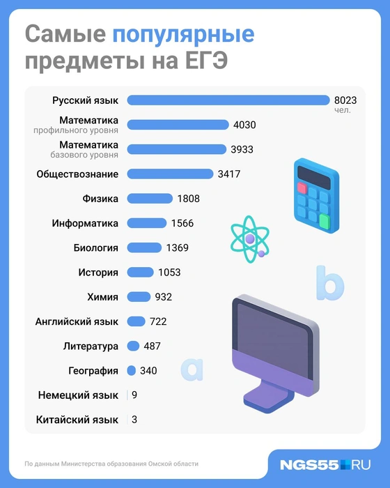 Русский язык и математику должны сдавать все | Источник: Юрий Скулыбердин / Городские медиа