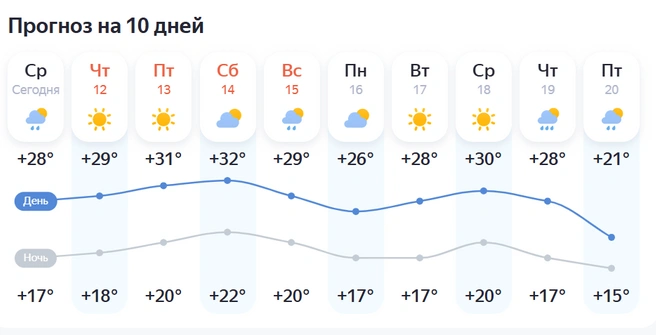 Температура в выходные будет +29… +32 градуса | Источник: «Яндекс.Погода»