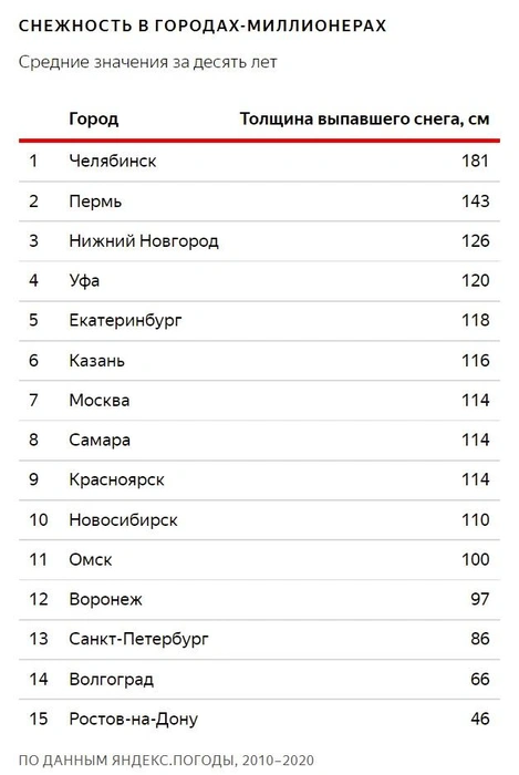 Источник: «Яндекс.Погода»