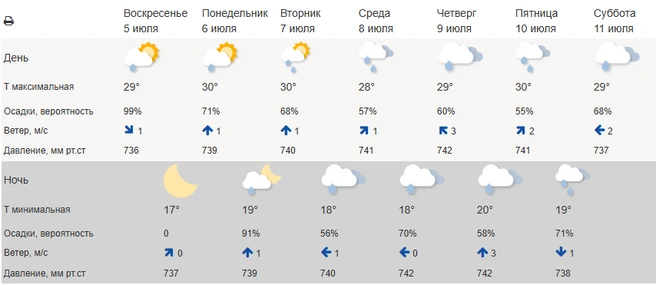 Такая погода будет в Челябинске | Источник: meteoinfo.ru