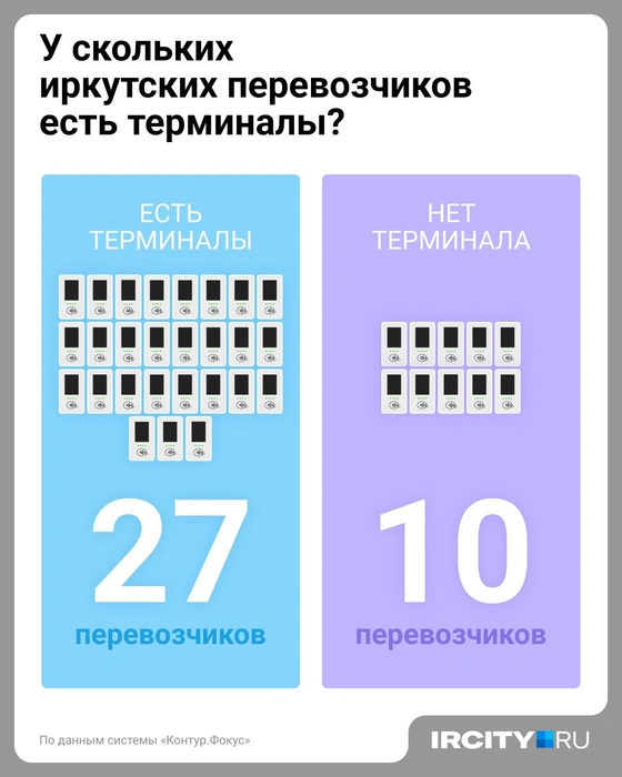 Большинство перевозчиков уже имеют терминалы, но не все ими пользуются на регулярной основе | Источник: Евгения Бикунова / Городские медиа