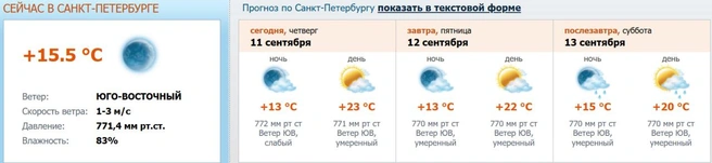 Источник: meteo.nw.ru